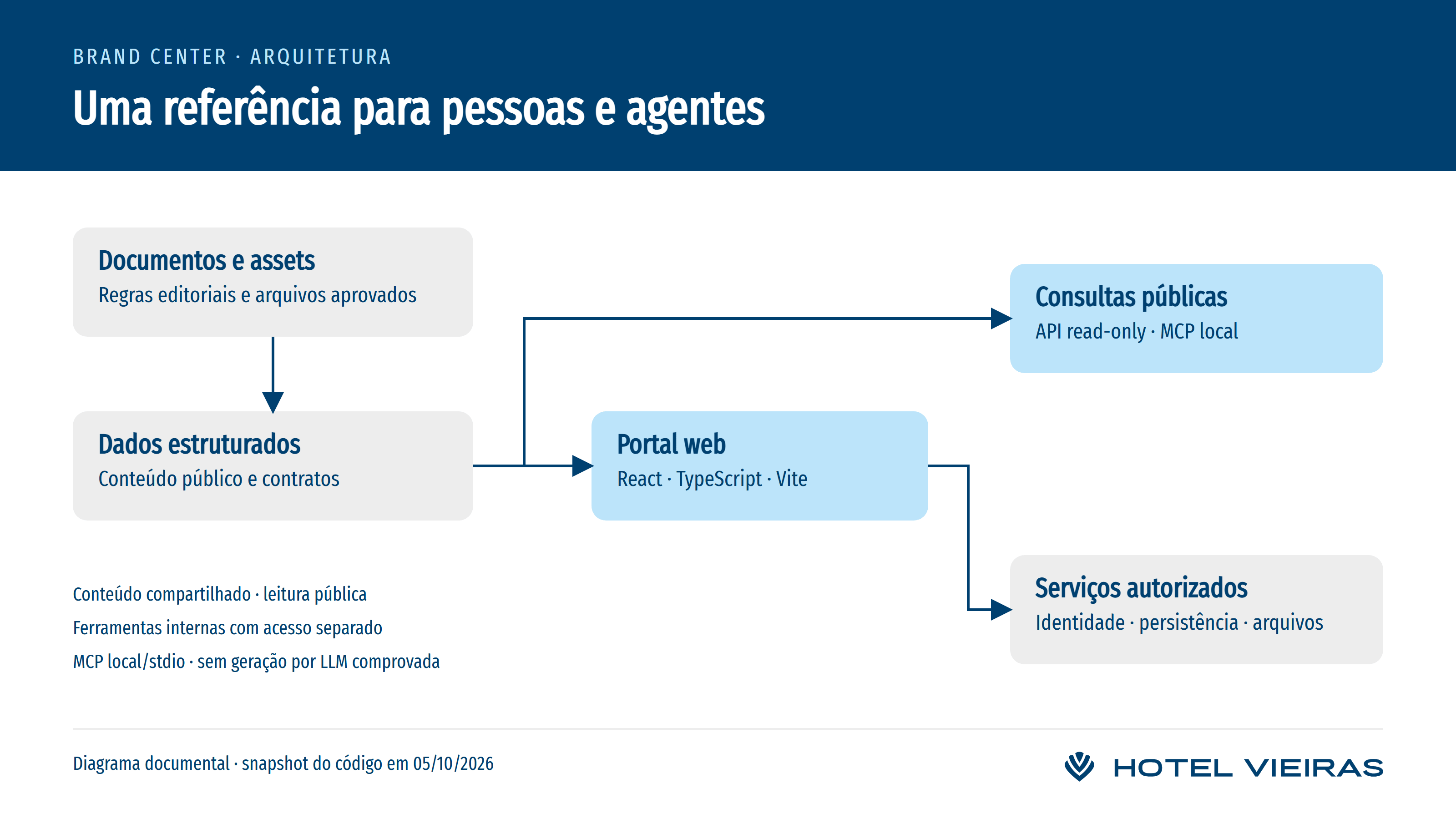 Architecture: documents feed structured data shared by the portal and public queries; authorised services are separate
